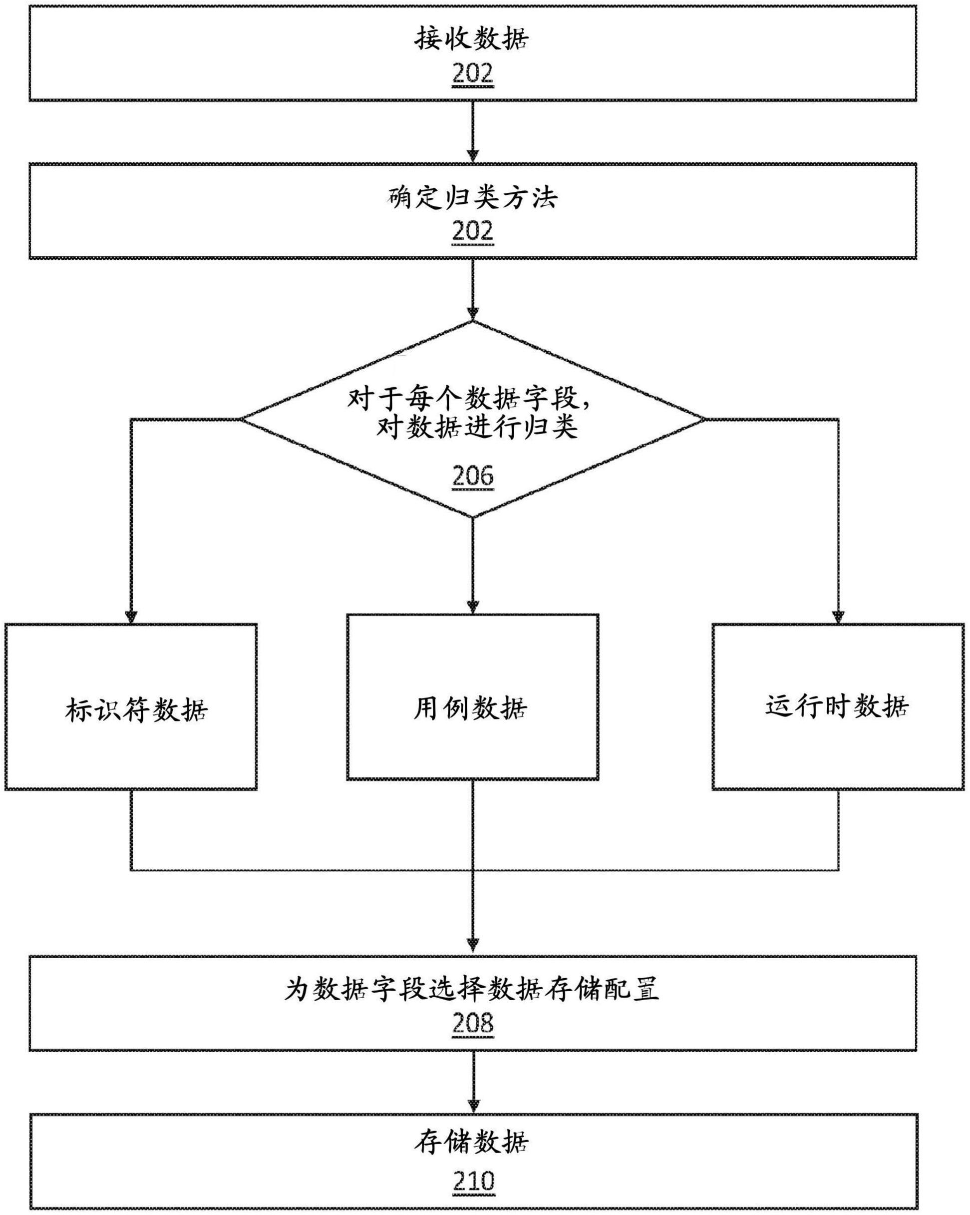 基于隐含的数据特性的动态性能调优的制作方法