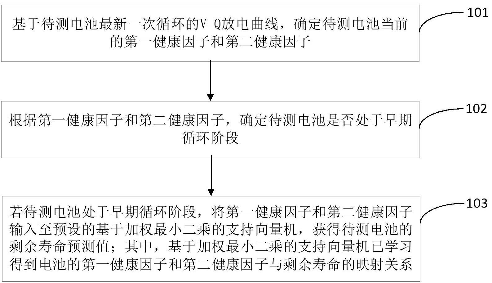 电池剩余寿命预测方法及装置与流程