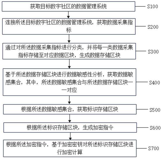 一种数字社区的隐私计算加密方法及系统与流程