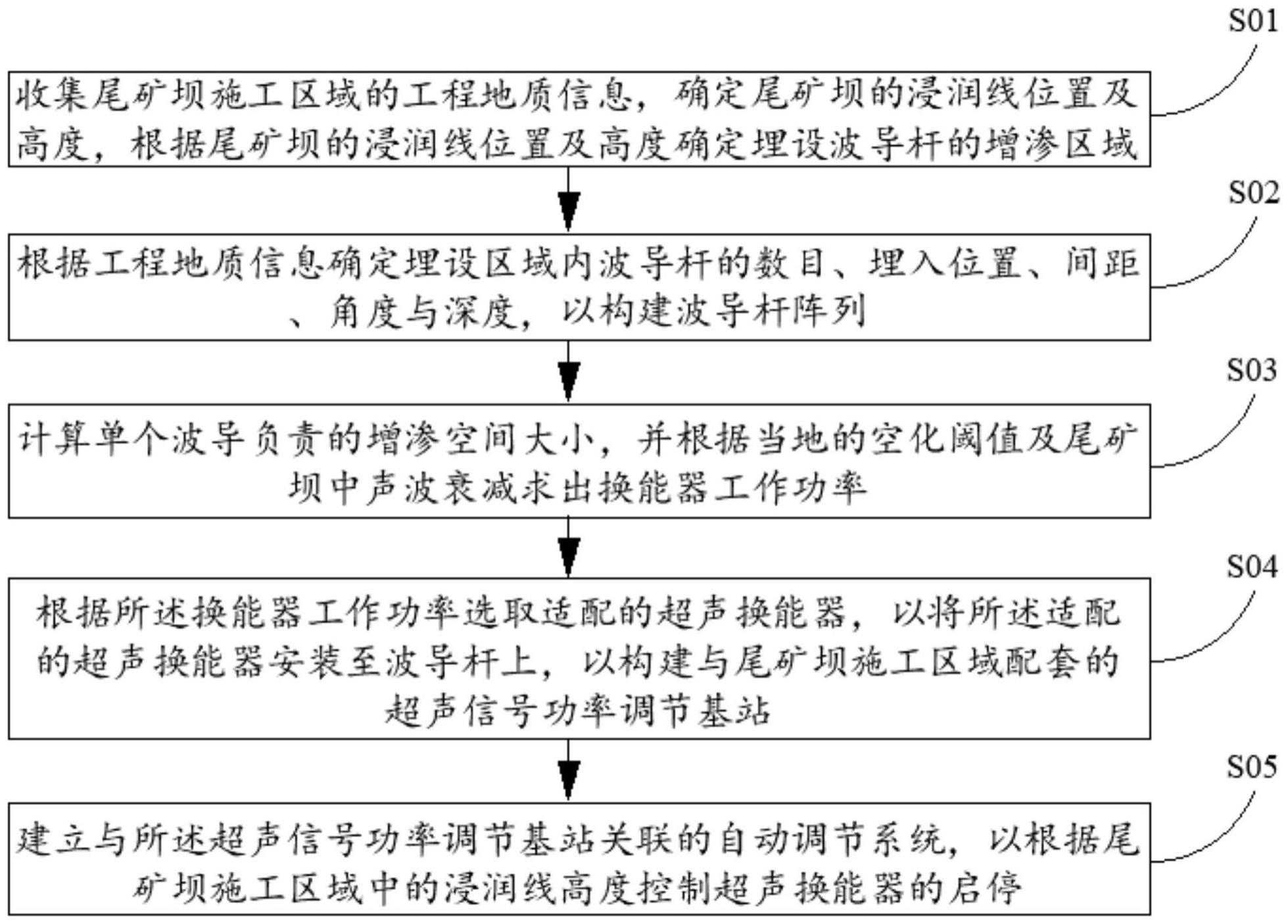 用于尾矿坝的超声导波增渗方法及系统