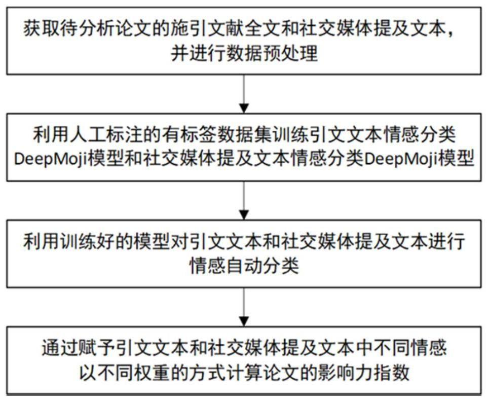 论文影响力的确定方法