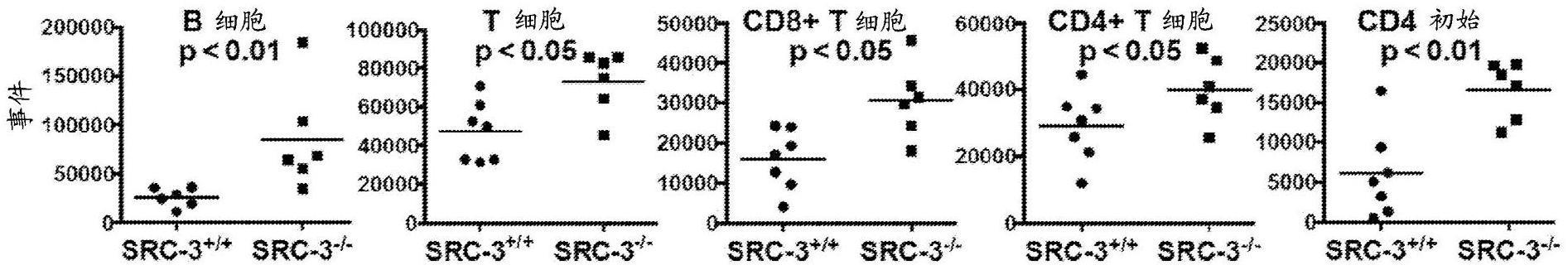 靶向免疫细胞中的SRC-3作为治疗癌症的免疫调节治疗剂