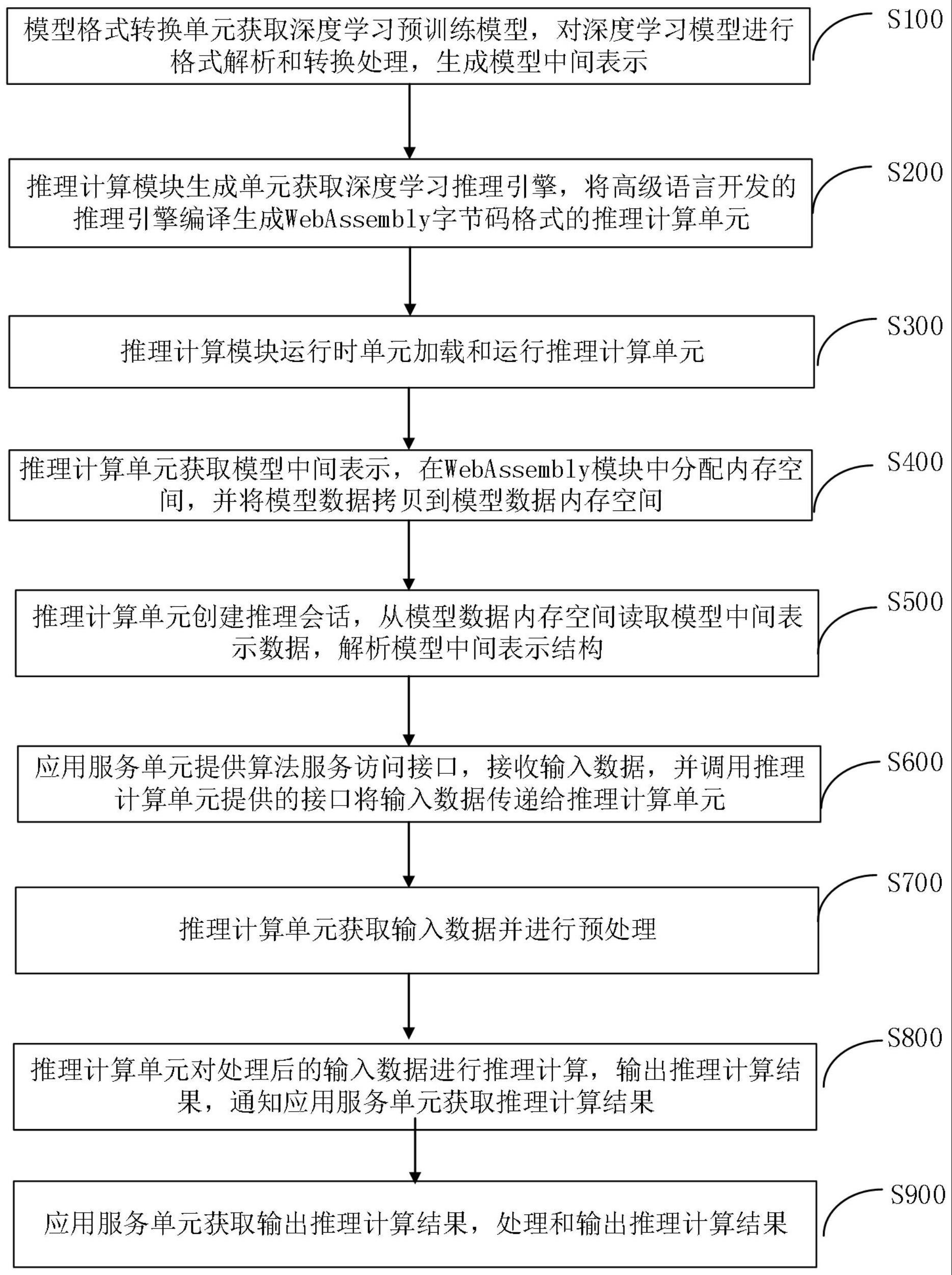 一种深度学习模型推理部署的方法和系统与流程