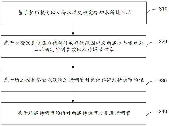 通海系统自适应控制方法、装置、设备及可读存储介质与流程