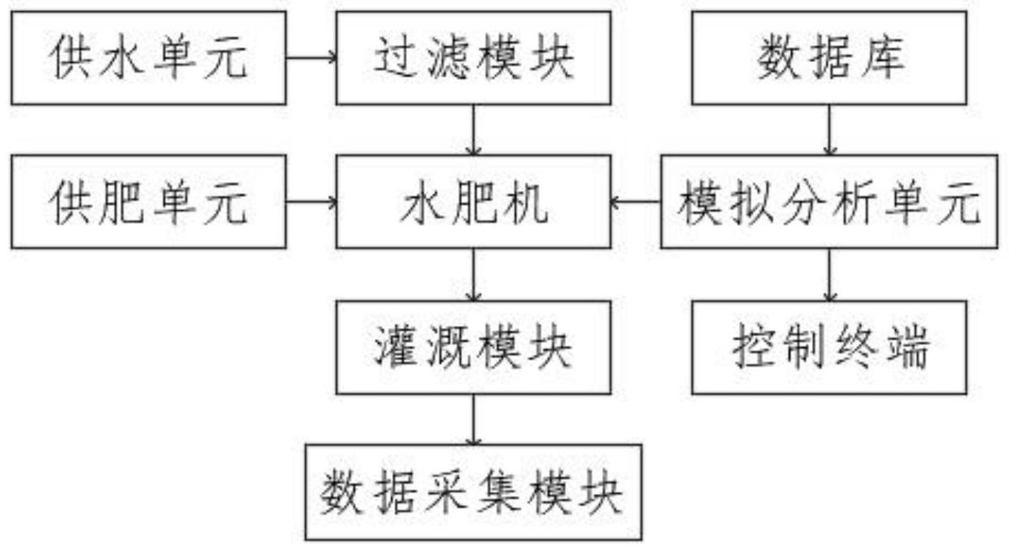 一种自适应动态调节的水肥配比决策系统及方法与流程