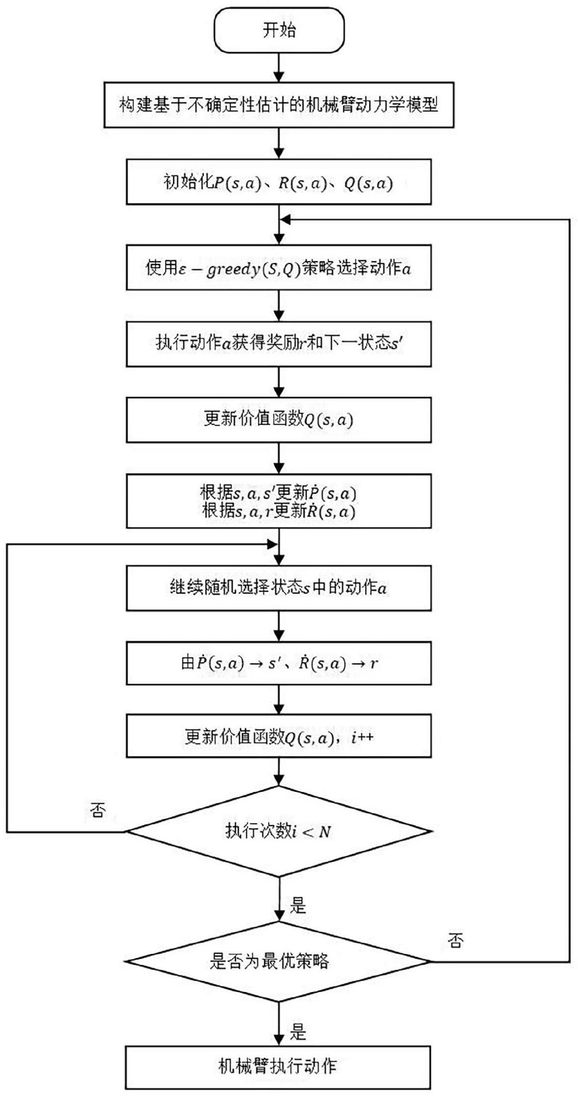 一种基于模型不确定性估计的机械臂强化学习控制方法