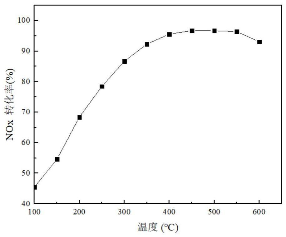 一种燃气轮机高温SCR烟气脱硝催化剂及其制备方法