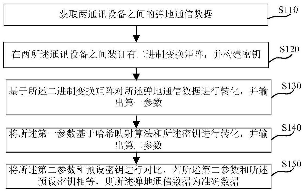 基于哈希校验的弹地通信数据的校验方法及校验装置与流程