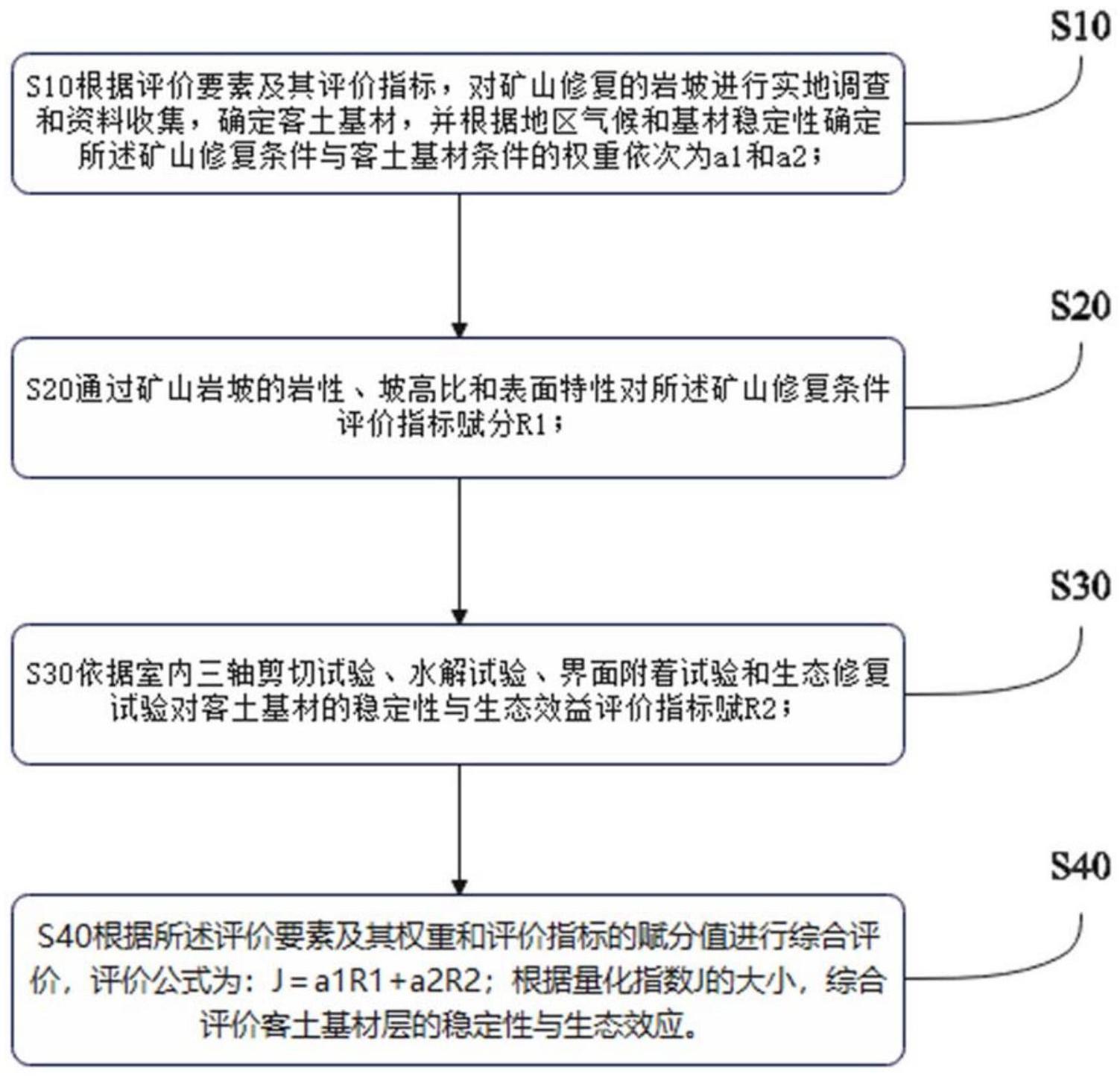 一种适用于矿山修复的客土基材层稳定性与生态效益的综合评价方法