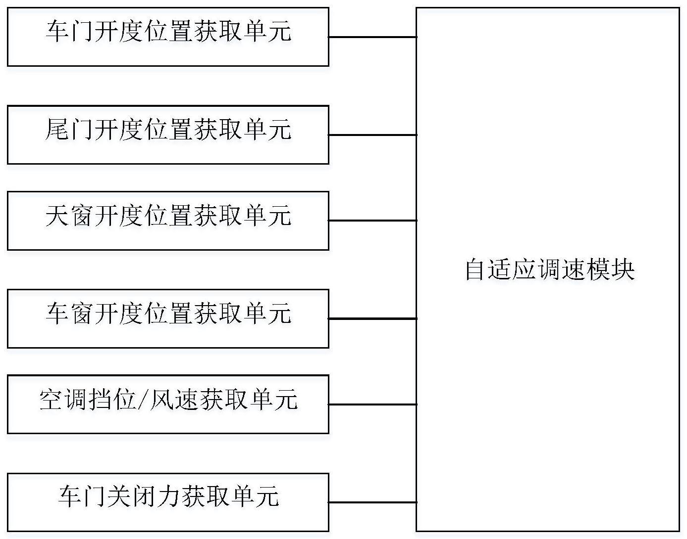 车门关闭自适应调速系统、方法、车辆及存储介质与流程