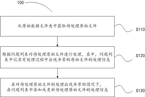 文件处理方法、装置、设备以及存储介质与流程