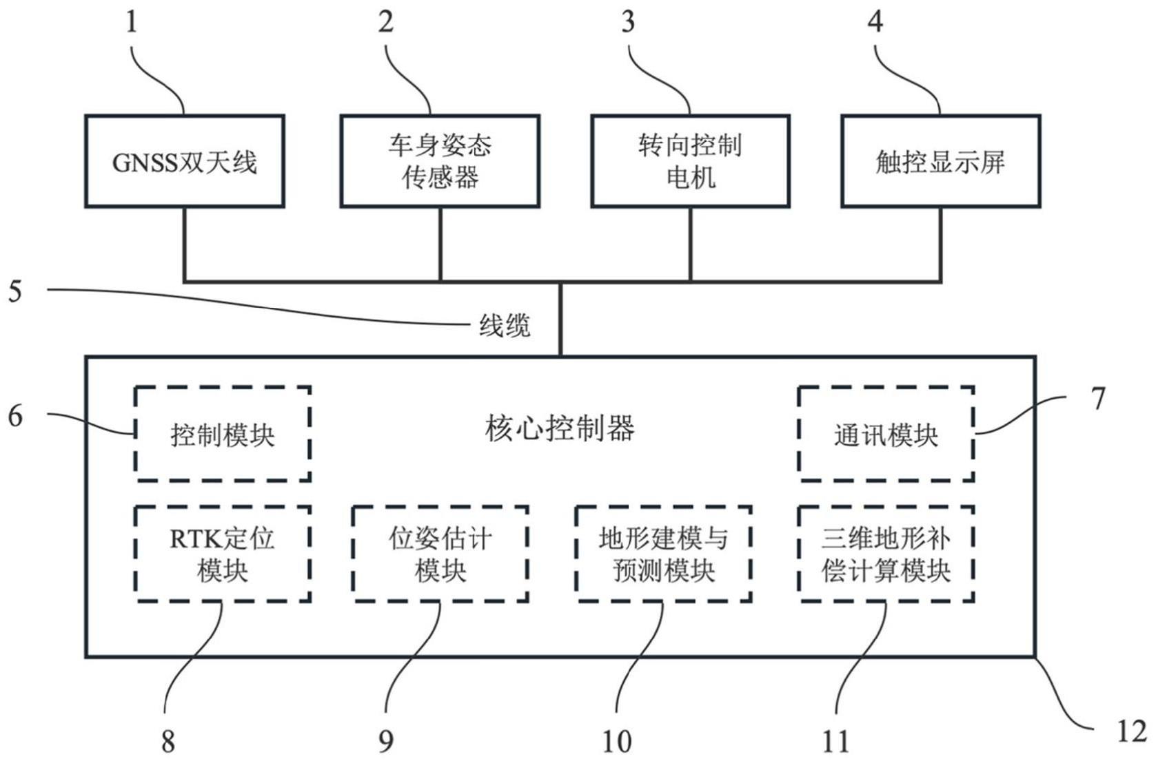 面向特种车辆应用的三维地形补偿方法和系统与流程