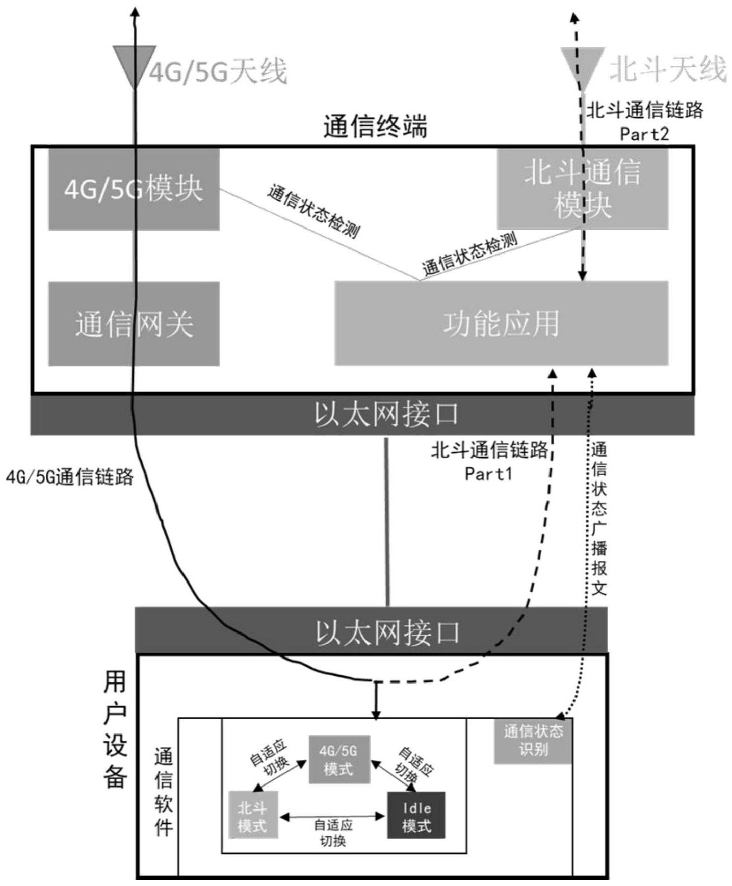 一种基于4G/5G-北斗的自适应通信方法与系统与流程