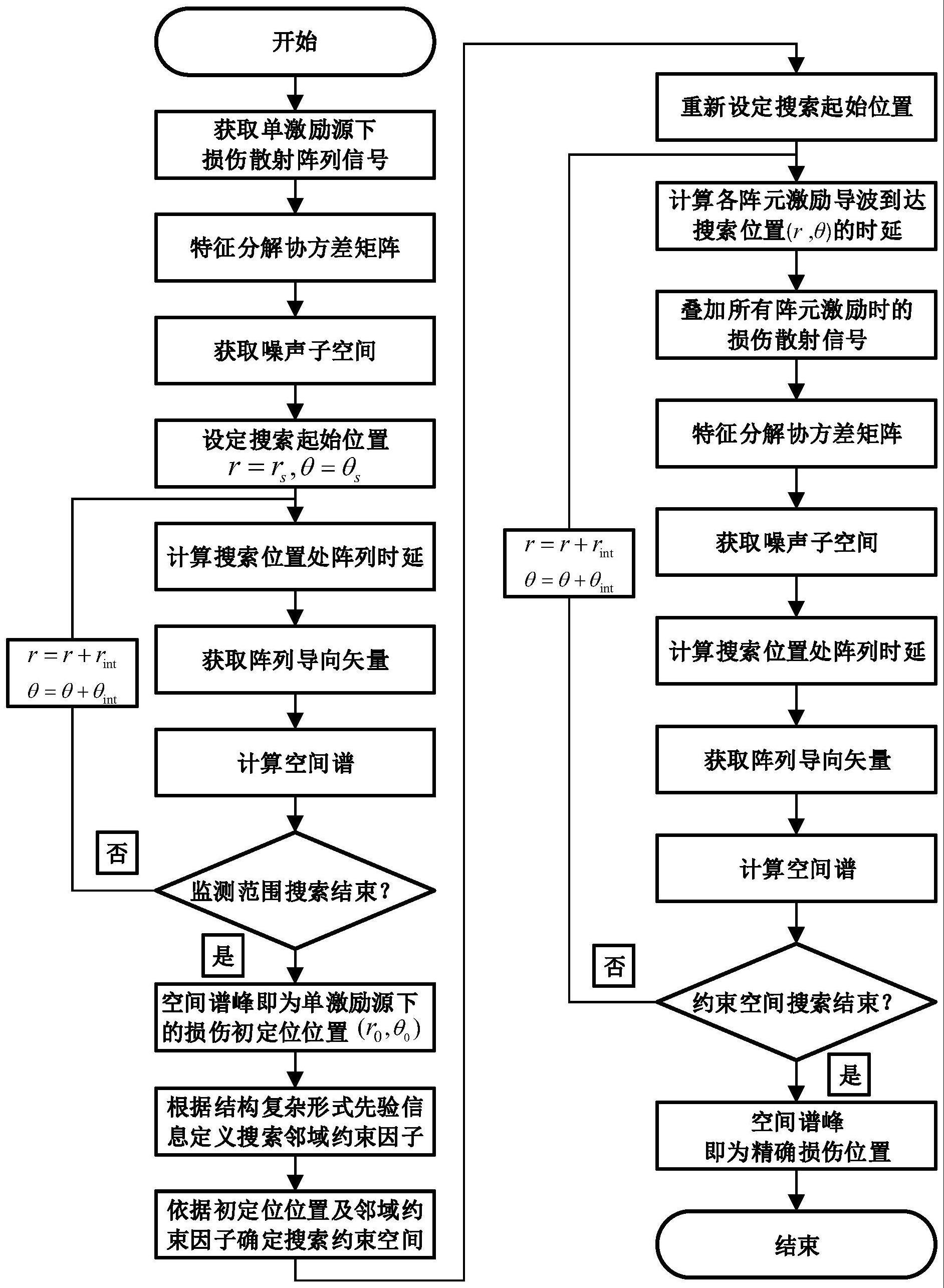 基于搜索空间约束策略的MUSIC损伤定位方法