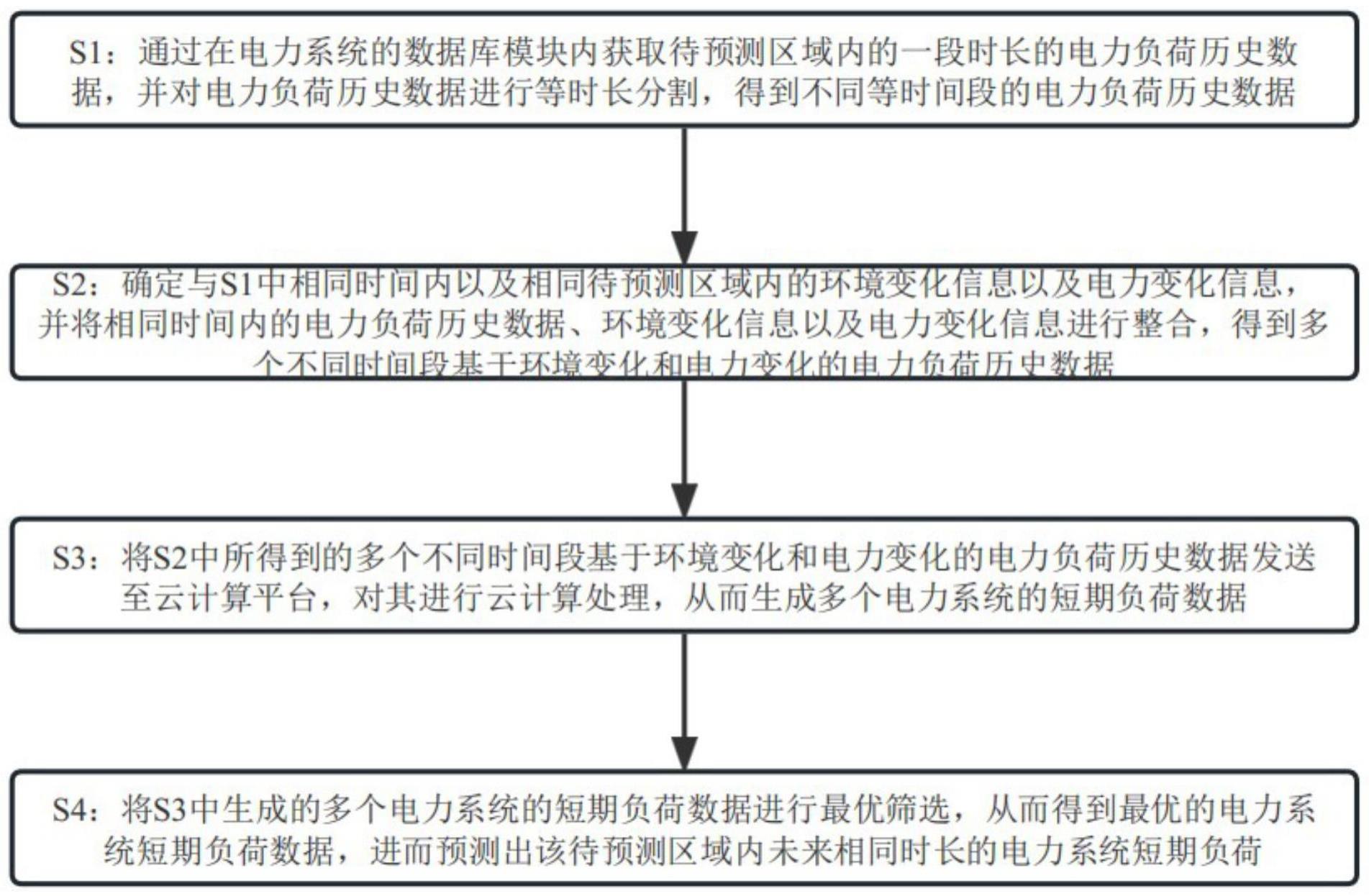 一种基于云计算的电力系统短期负荷预测方法与流程