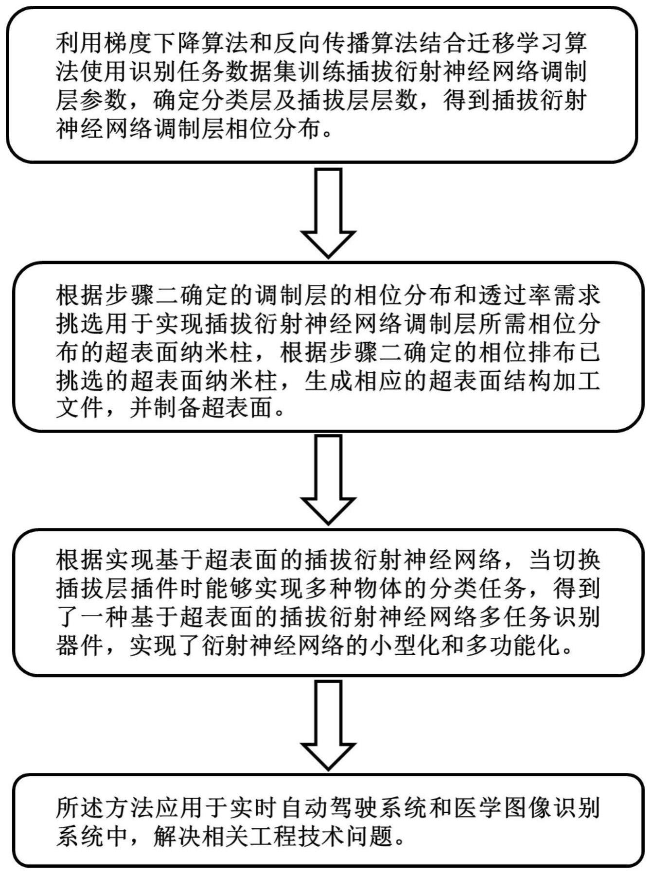 基于超表面的插拔衍射神经网络优化方法及任务识别器件