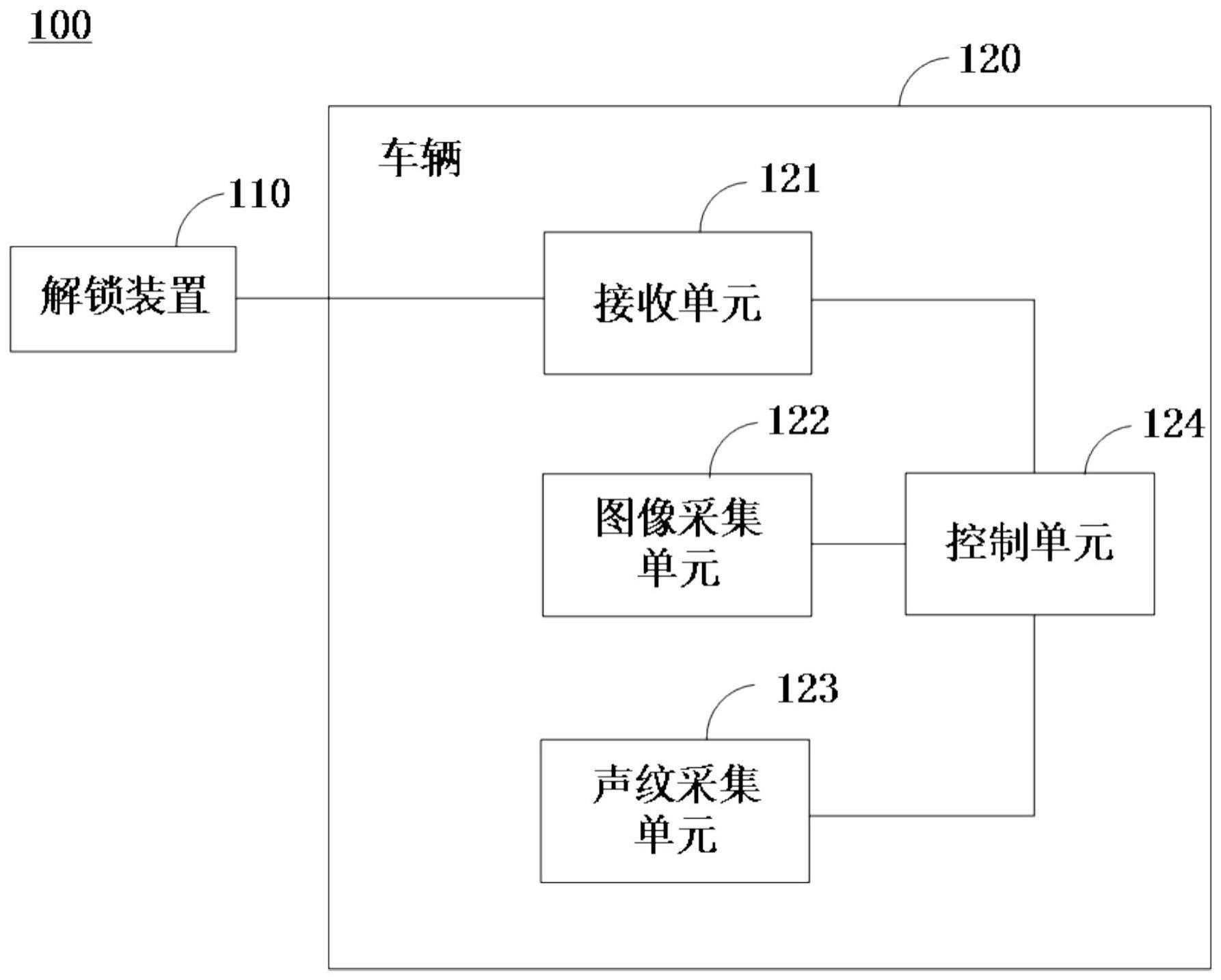 基于体态、声纹的车辆解锁的系统及方法与流程