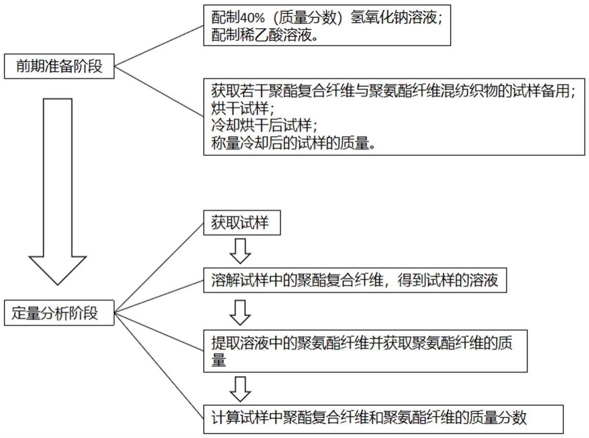 聚酯复合纤维与聚氨酯纤维混合物的定量化学分析方法与流程