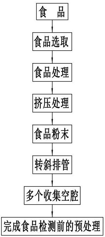 食品检测用样品预处理工艺的制作方法