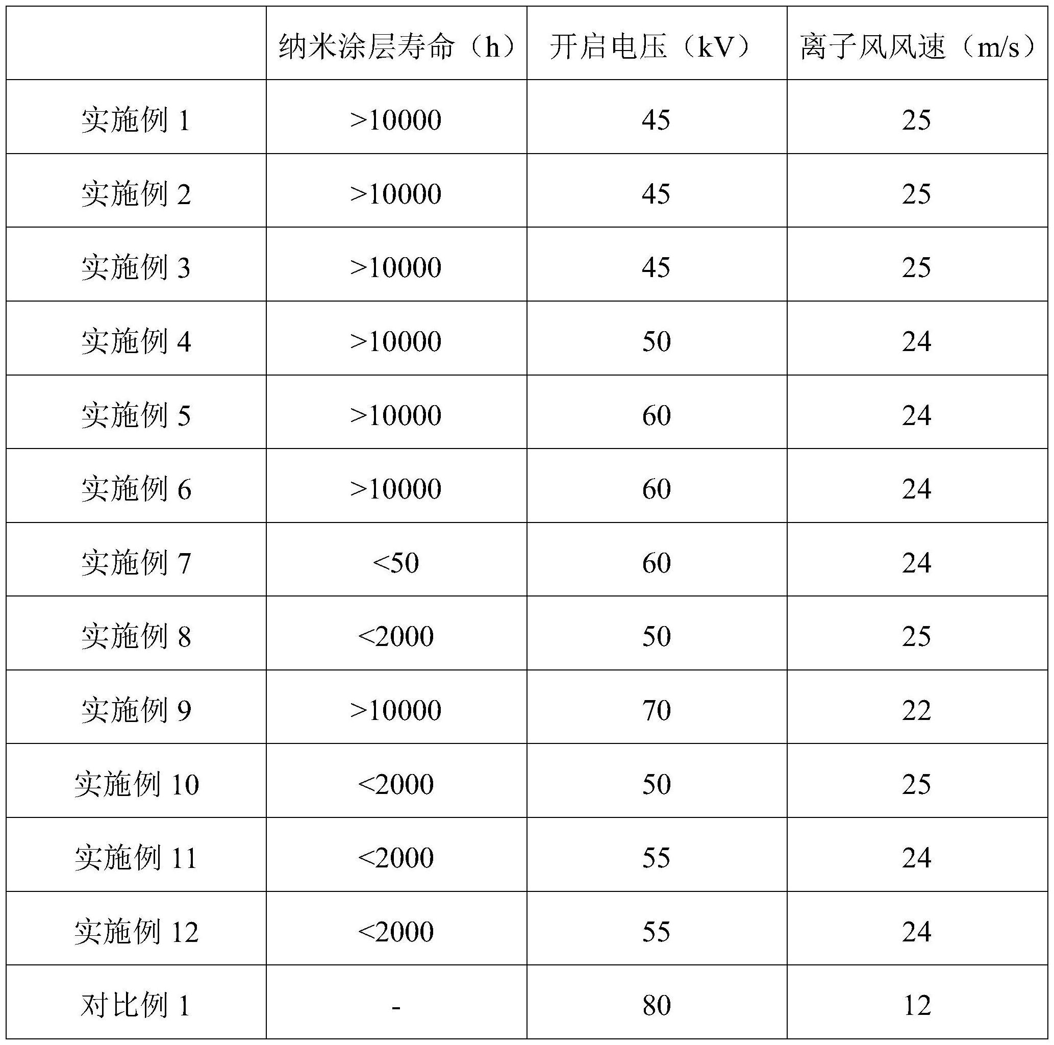 一种离子风发生装置的改性放电电极及其改性方法和应用与流程