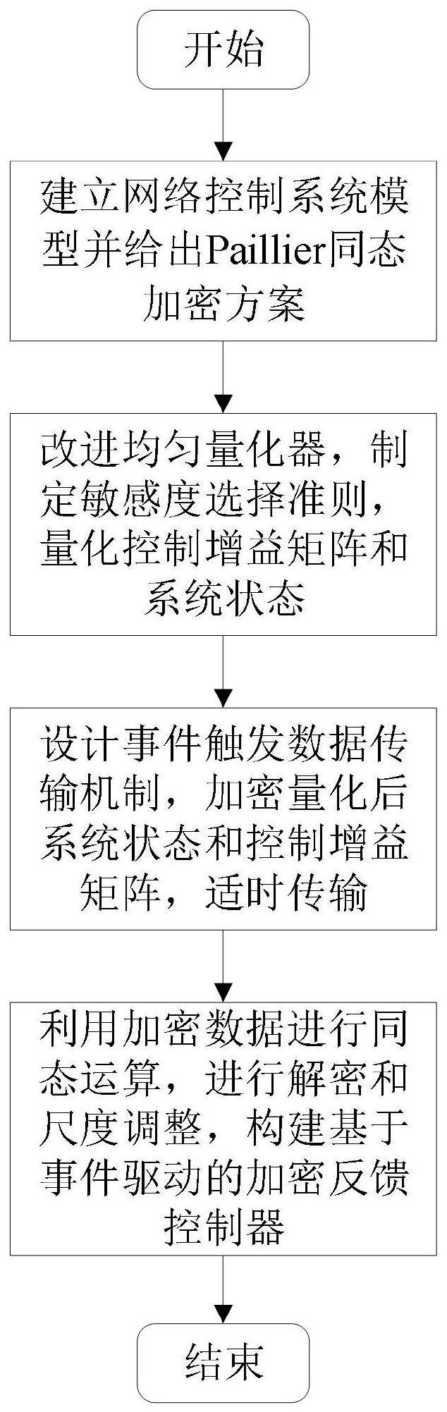 一种基于同态加密的网络控制系统隐私保护方法