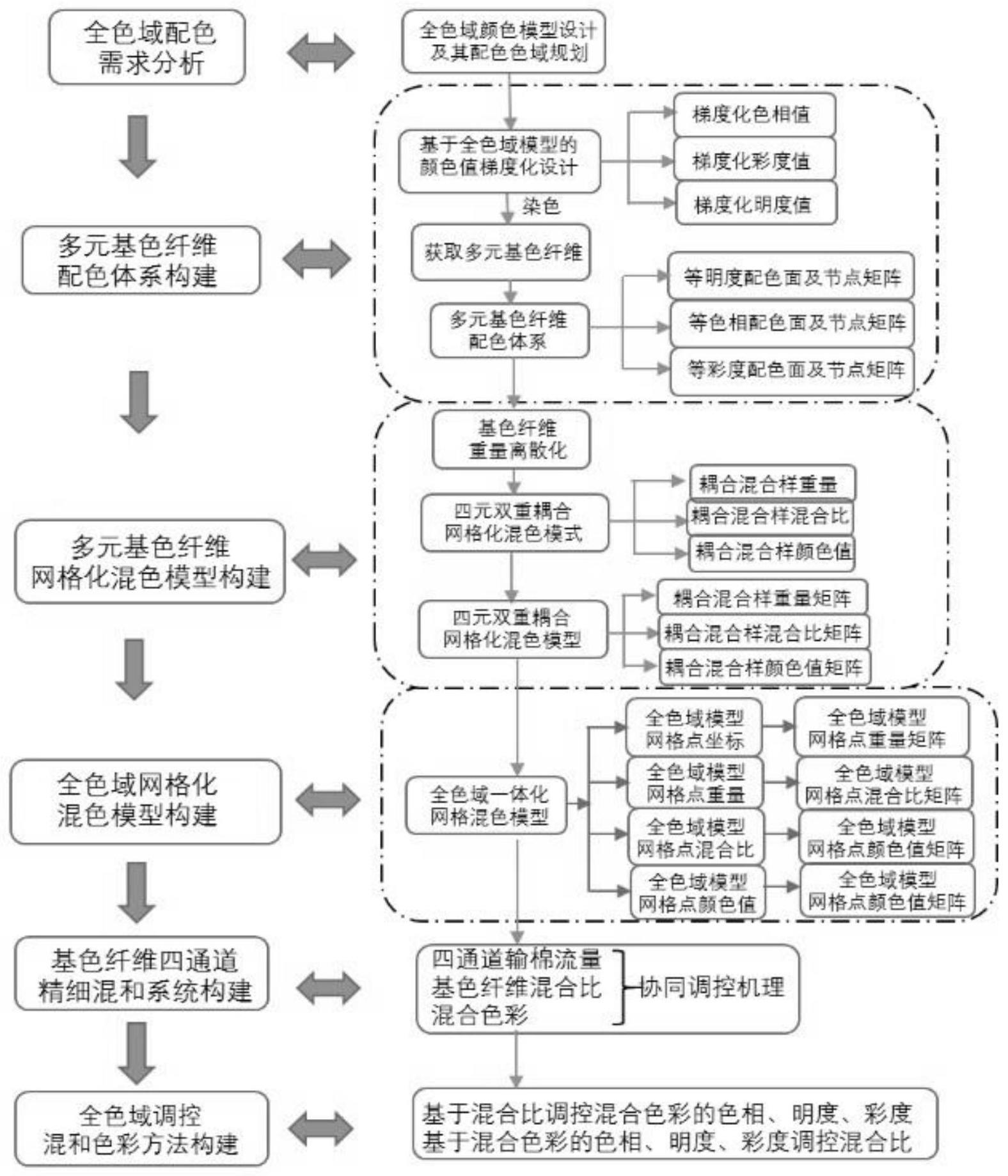 数控四通道彩纤混和构建的全色域混色模型及其混色色谱的制作方法