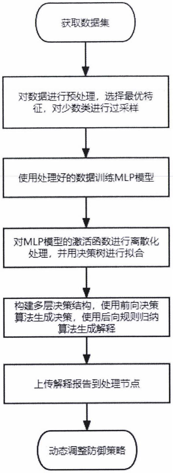 基于可解释人工智能的云系统入侵检测方法