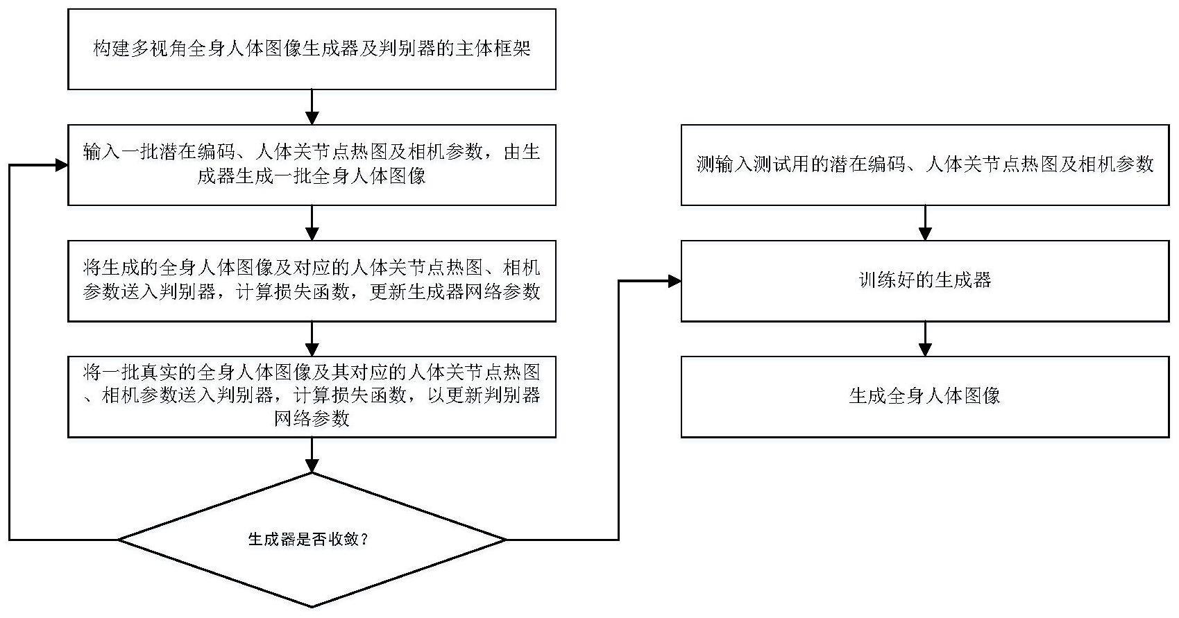 一种多视角全身人体图像生成方法