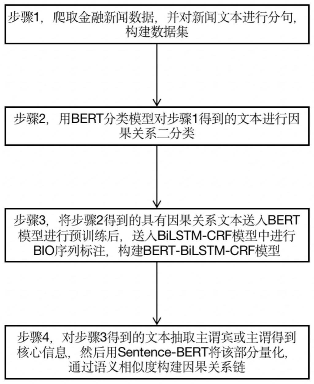 一种基于文本核心信息抽取的金融因果关系链构建方法