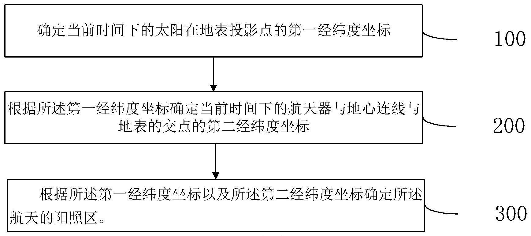 一种航天器阳照区在地表的近似投影绘制方法及装置与流程