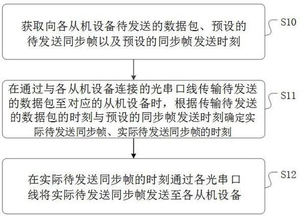 一种信号同步的方法、装置、设备及介质与流程