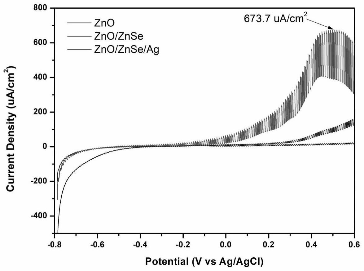 一种ZnO/ZnSe/Ag纳米复合材料的制备方法