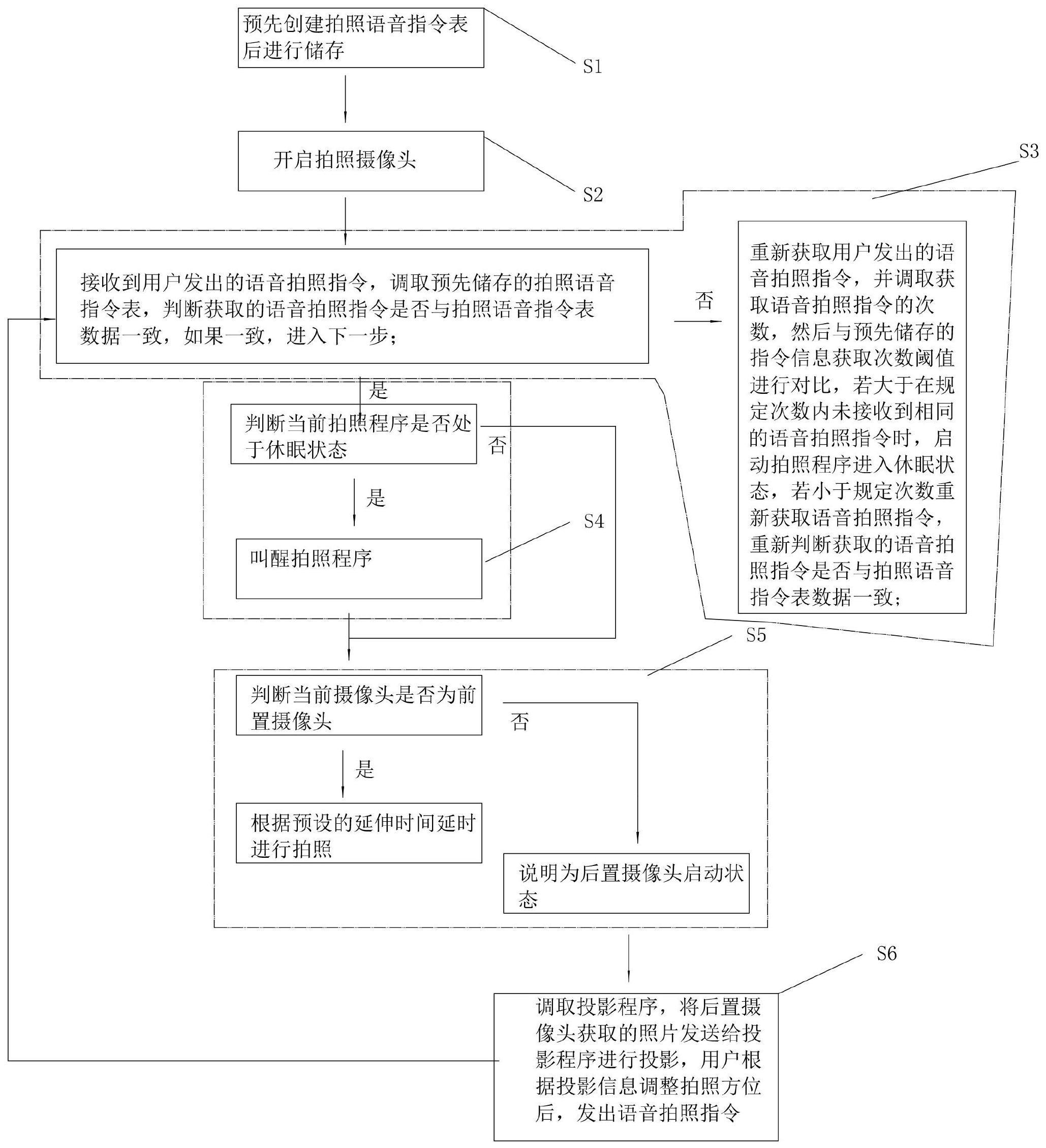 一种智能手机的相机拍照方法以及系统与流程