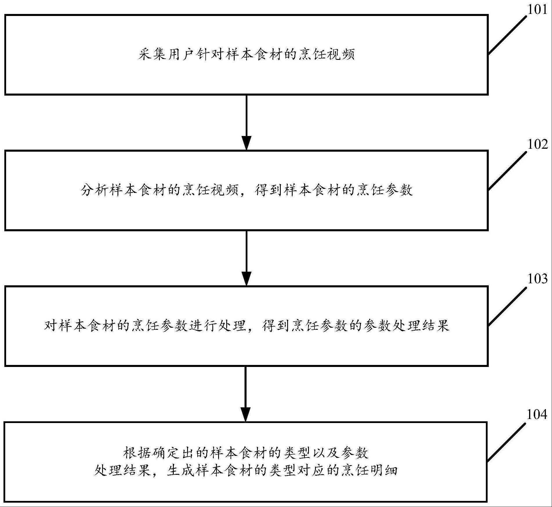 一种食材烹饪明细的确定方法及装置与流程