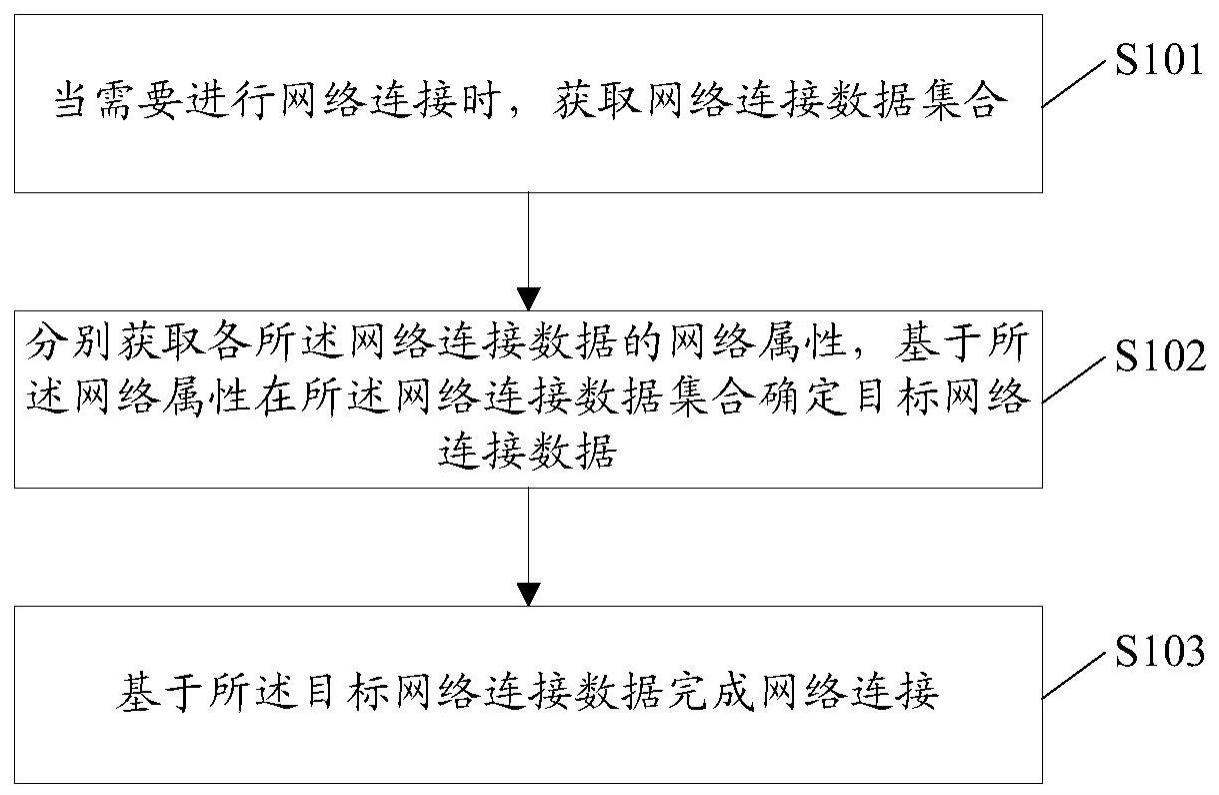 一种网络切换方法、装置、存储介质及电子设备与流程