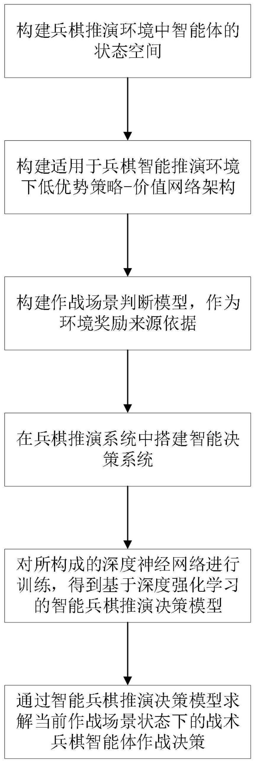 一种基于深度强化学习的智能兵棋推演决策方法