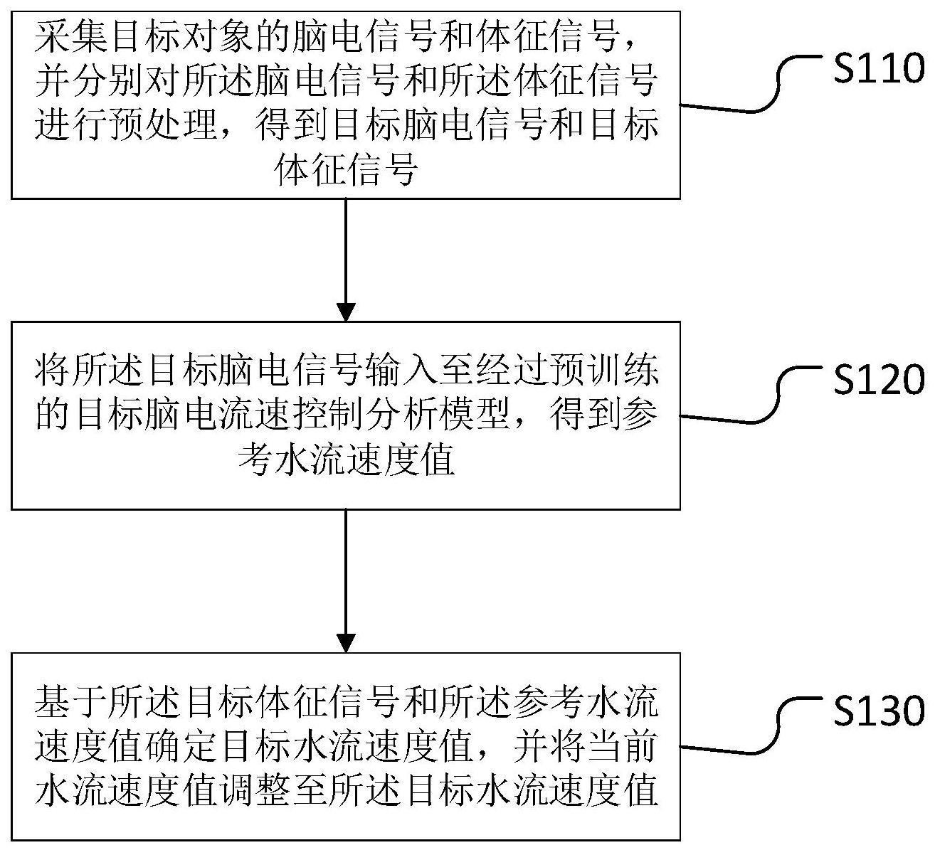 一种水流速度控制方法、装置、设备和存储介质