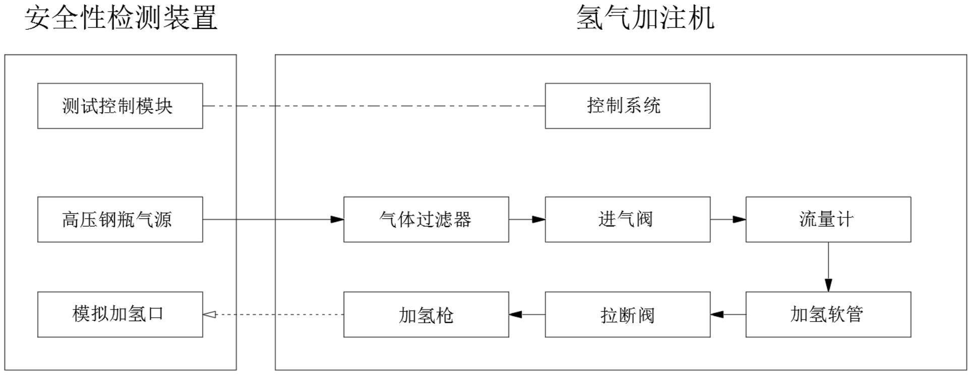 一种氢气加注机的安全性测试装置的制作方法