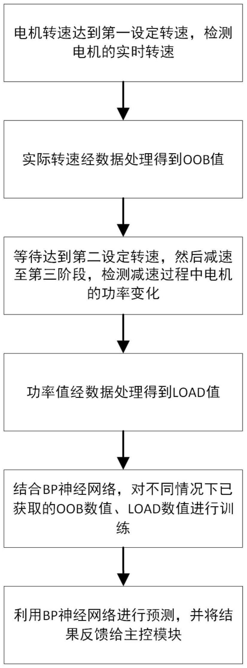 一种滚筒洗衣机衣物偏心检测方法