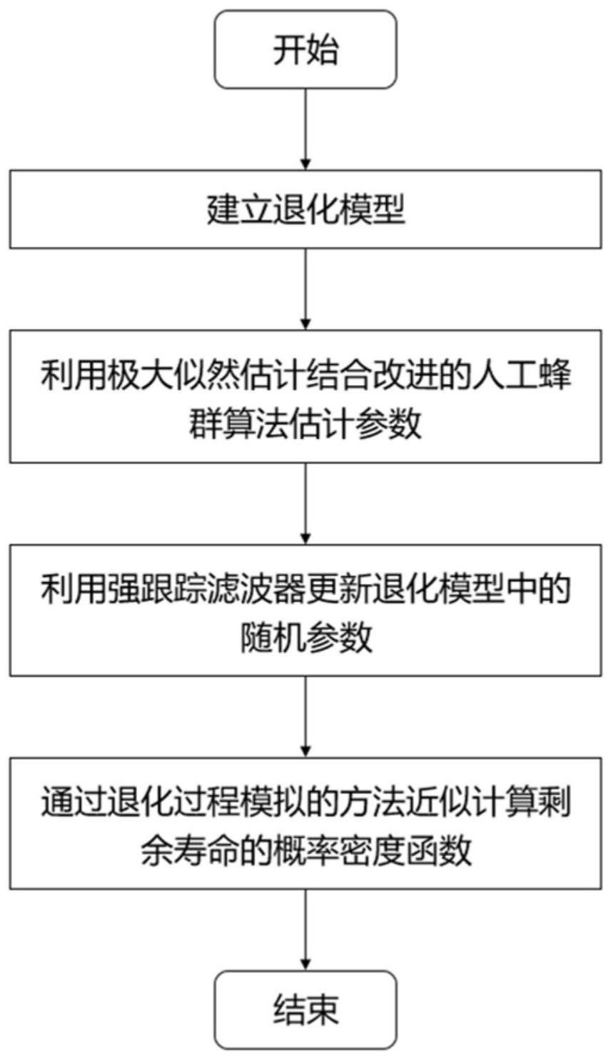 一种基于维纳过程的设备剩余寿命预测方法