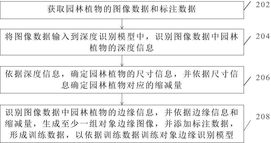 基于边缘检测的园林植物识别方法及系统与流程