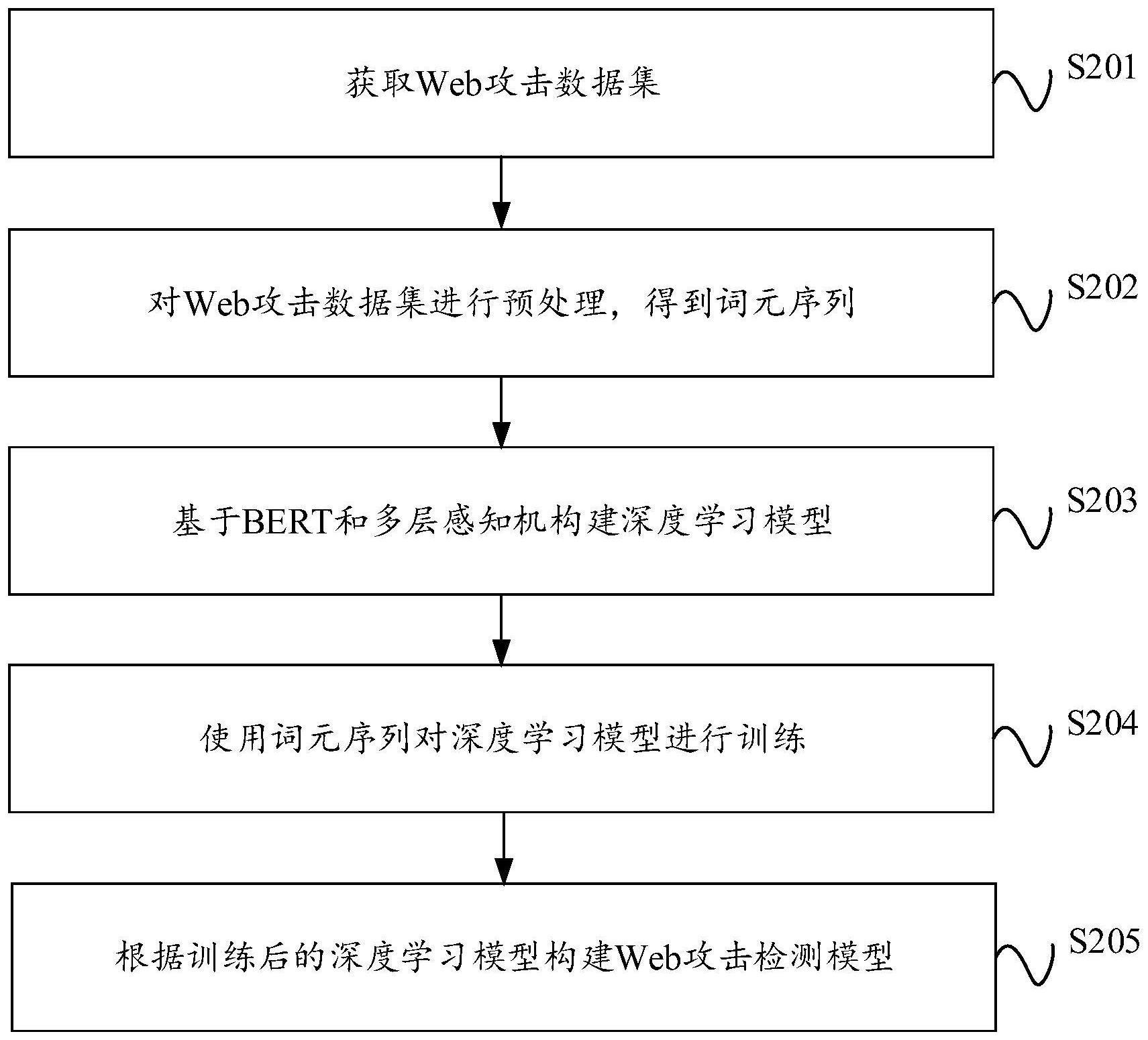 一种Web攻击检测模型构建方法、装置及电子设备与流程