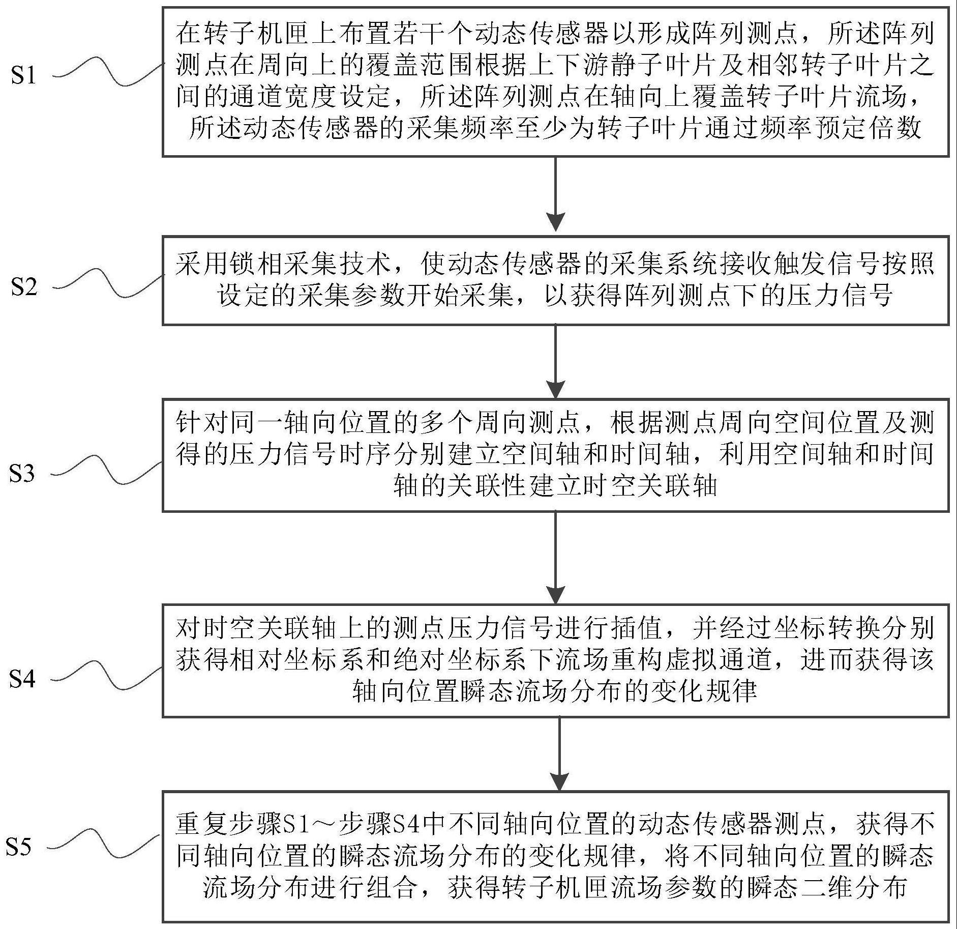 压气机机匣非定常压力场分布测量分析方法与流程