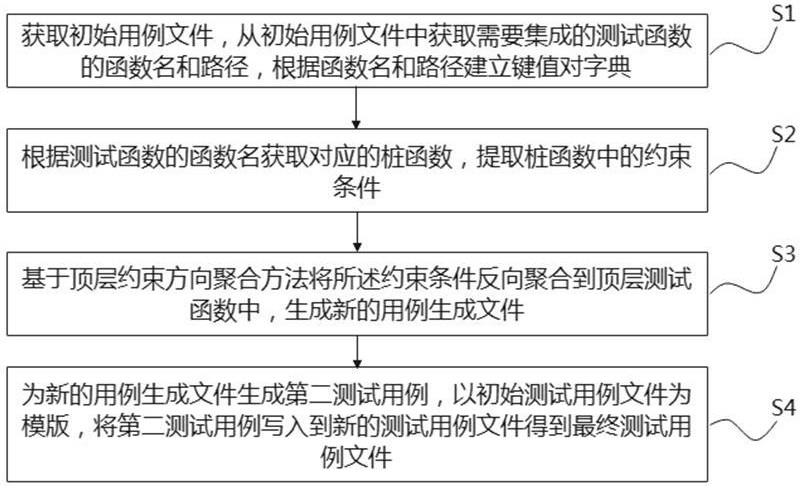 一种集成测试用例的自动生成方法、装置、设备及介质