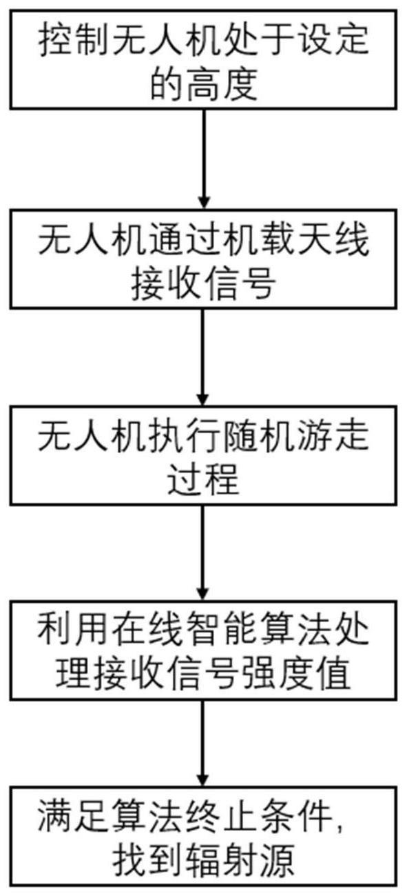 一种基于在线无人机航迹规划的辐射源定位方法