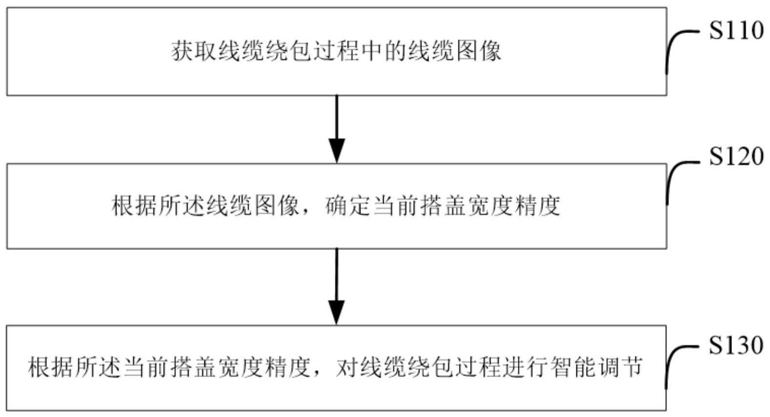 线缆绕包精度调节控制方法及装置、介质、设备与流程