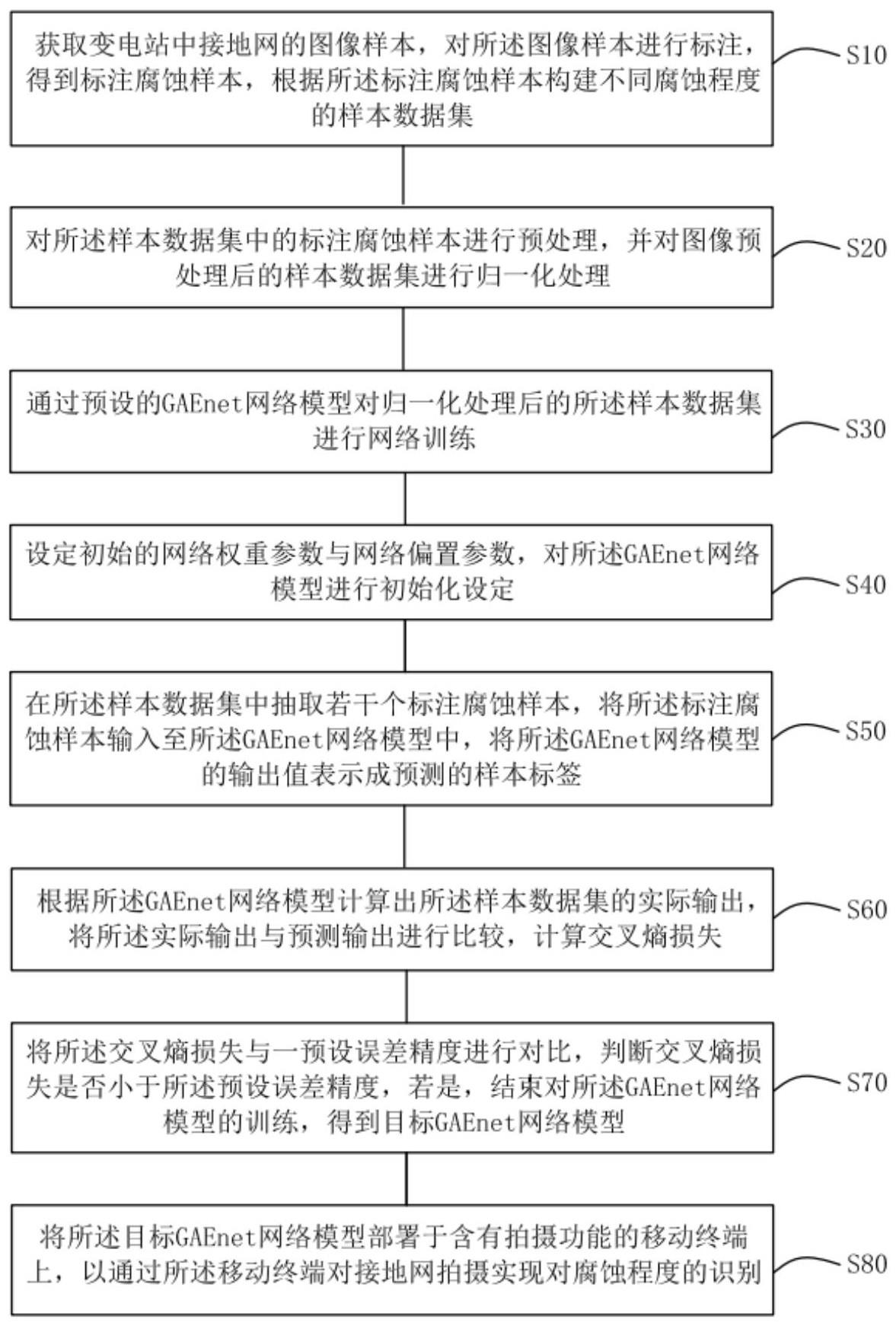 接地网腐蚀检测方法、系统、存储介质及移动终端