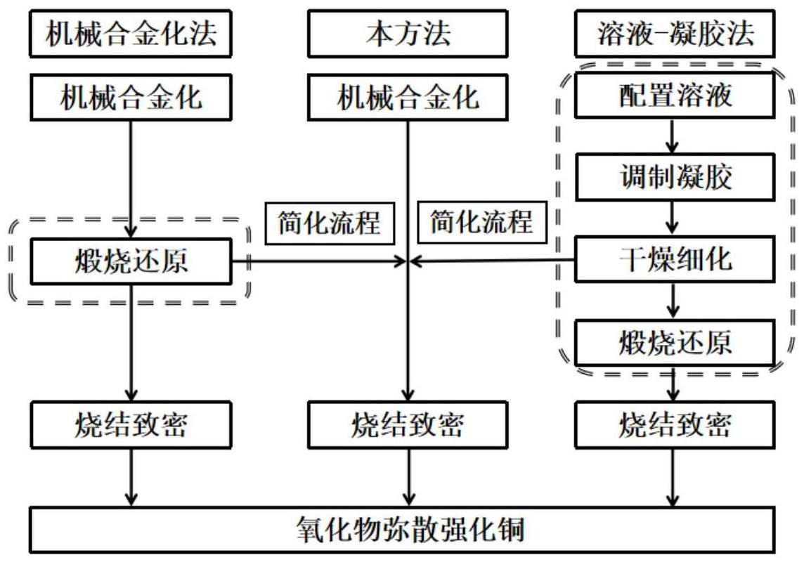 一种利用金属氢化物制备弥散强化铜基复合材料的方法与流程