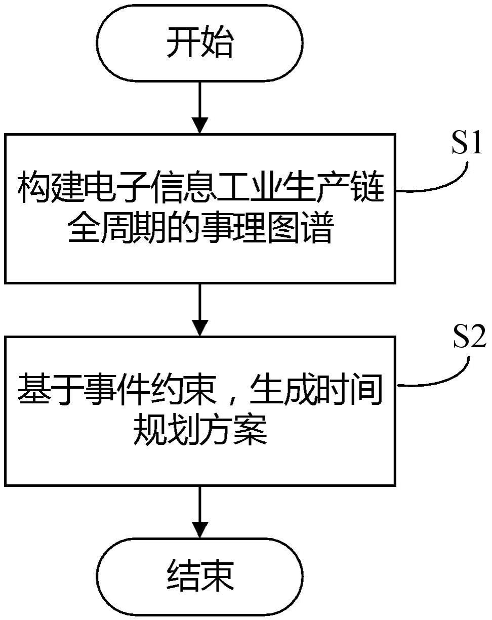 一种基于生产链全周期事理图谱的时间规划方法及系统与流程