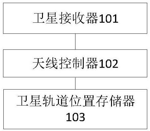 一种卫星轨道位置确定系统、方法、设备及存储介质与流程